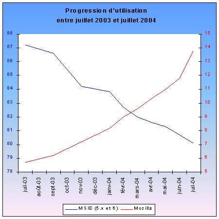 garphique de progression d'utilsation de mozilla et de MSIE